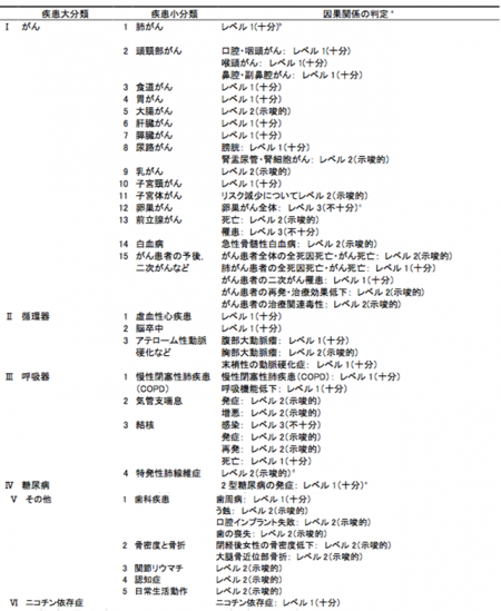 たばこ　関連　レベル